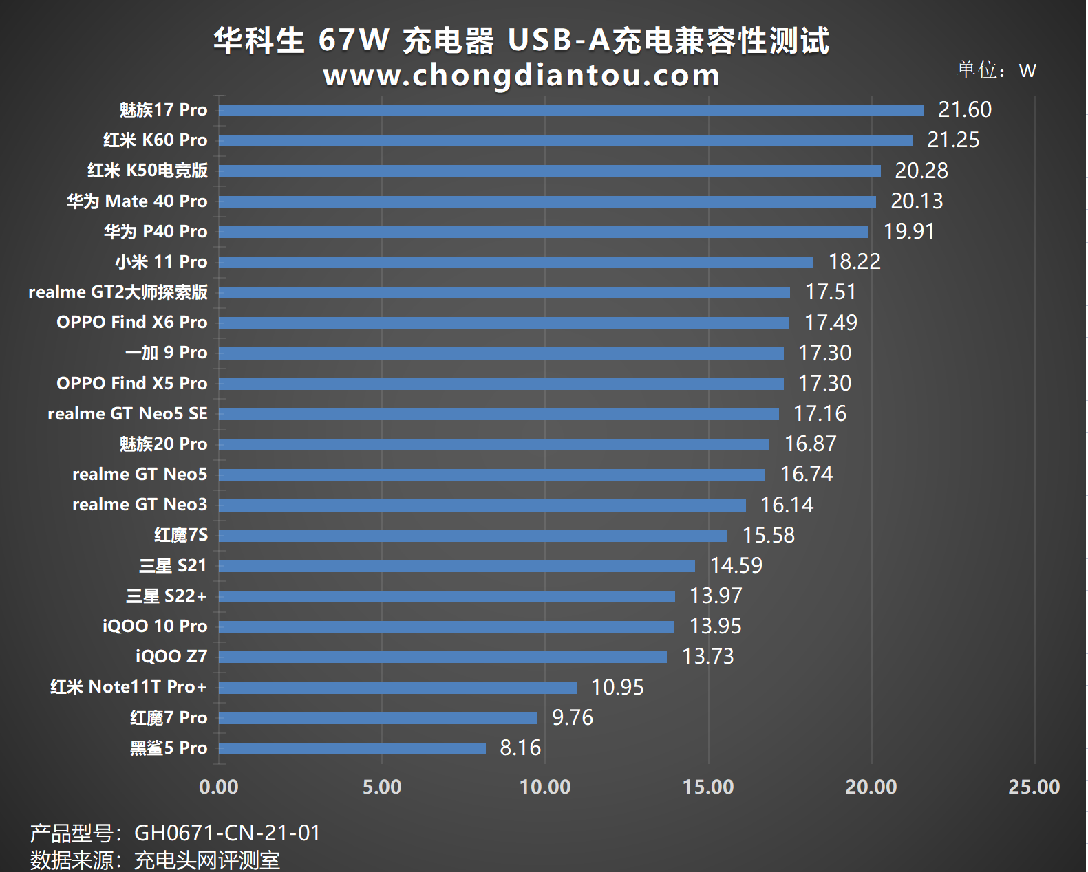 评测华科生67W充电器:UFCS 融合快充,全时功率动态分配更能充-充电头网