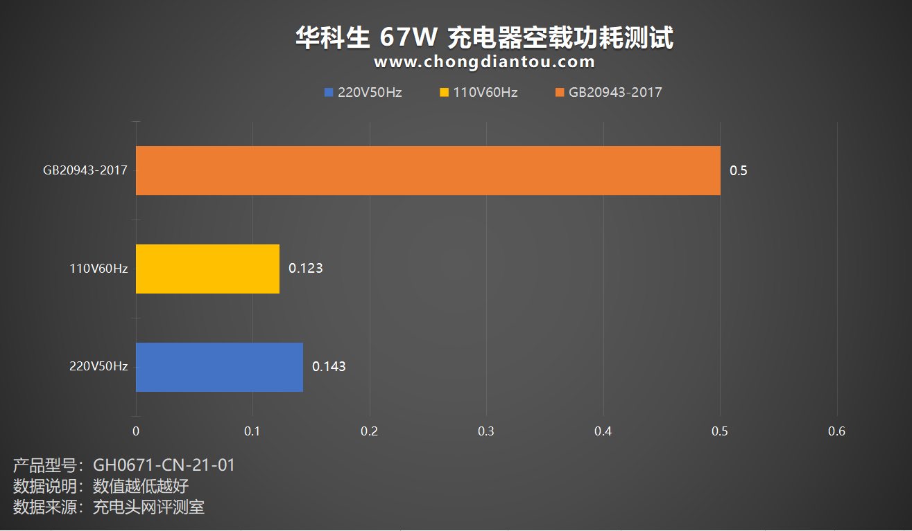 评测华科生67W充电器:UFCS 融合快充,全时功率动态分配更能充-充电头网