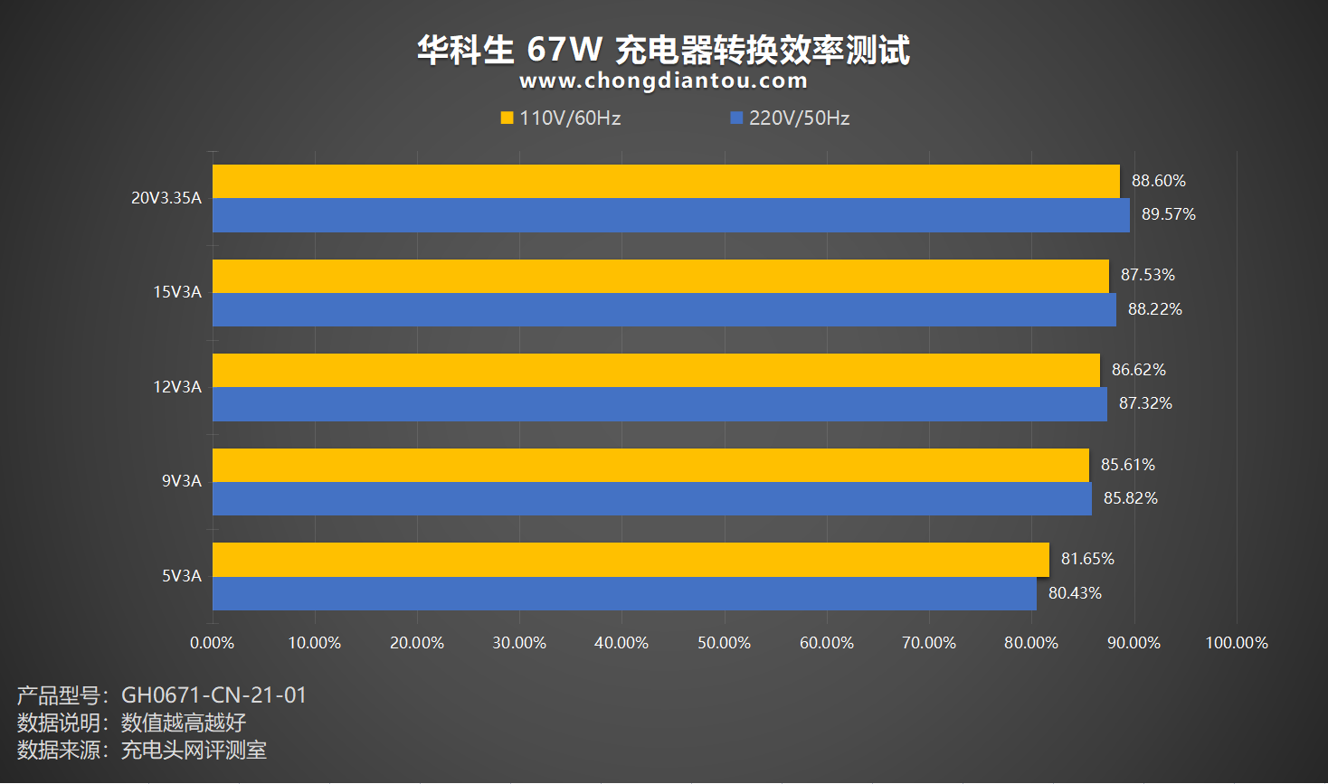评测华科生67W充电器:UFCS 融合快充,全时功率动态分配更能充-充电头网