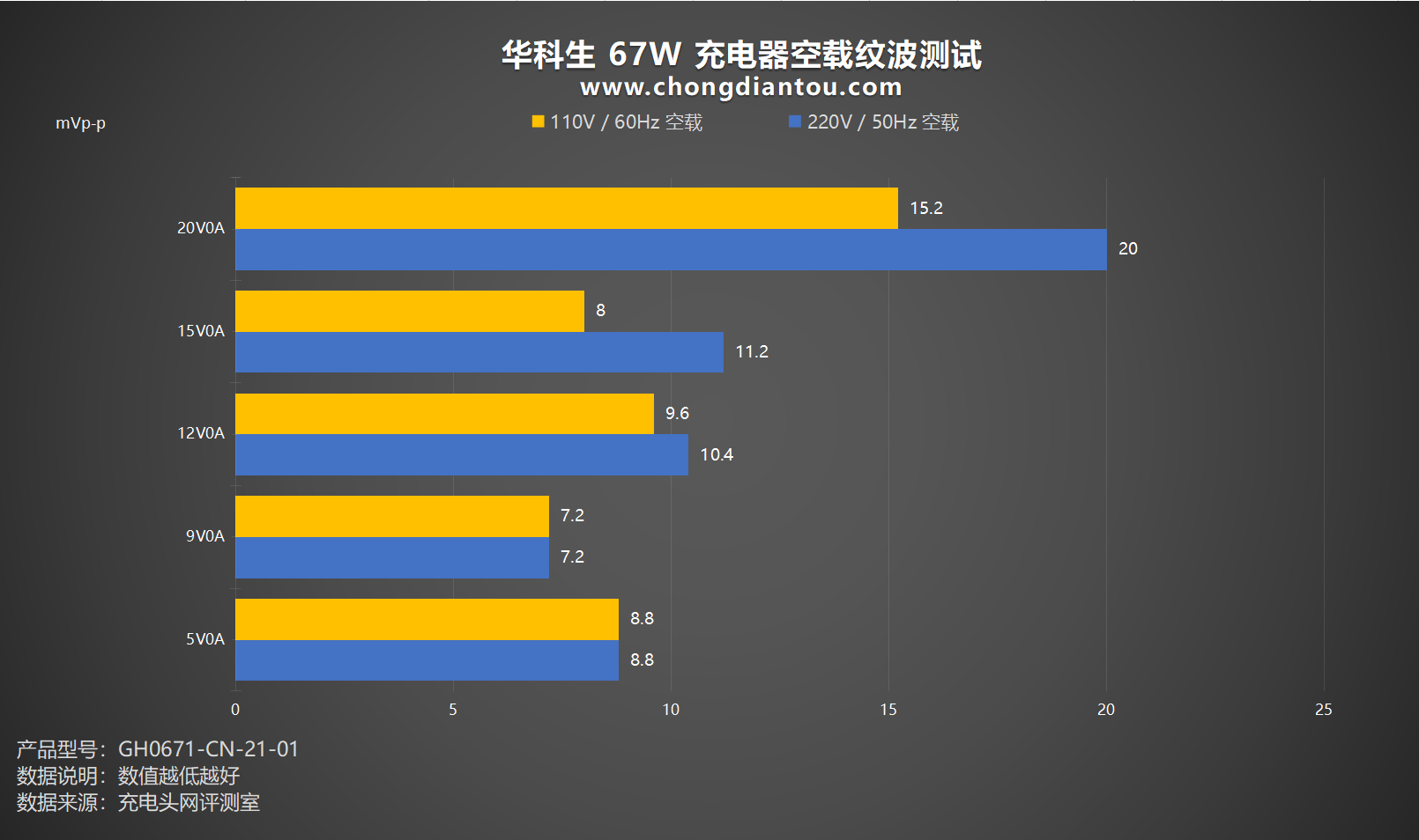 评测华科生67W充电器:UFCS 融合快充,全时功率动态分配更能充-充电头网