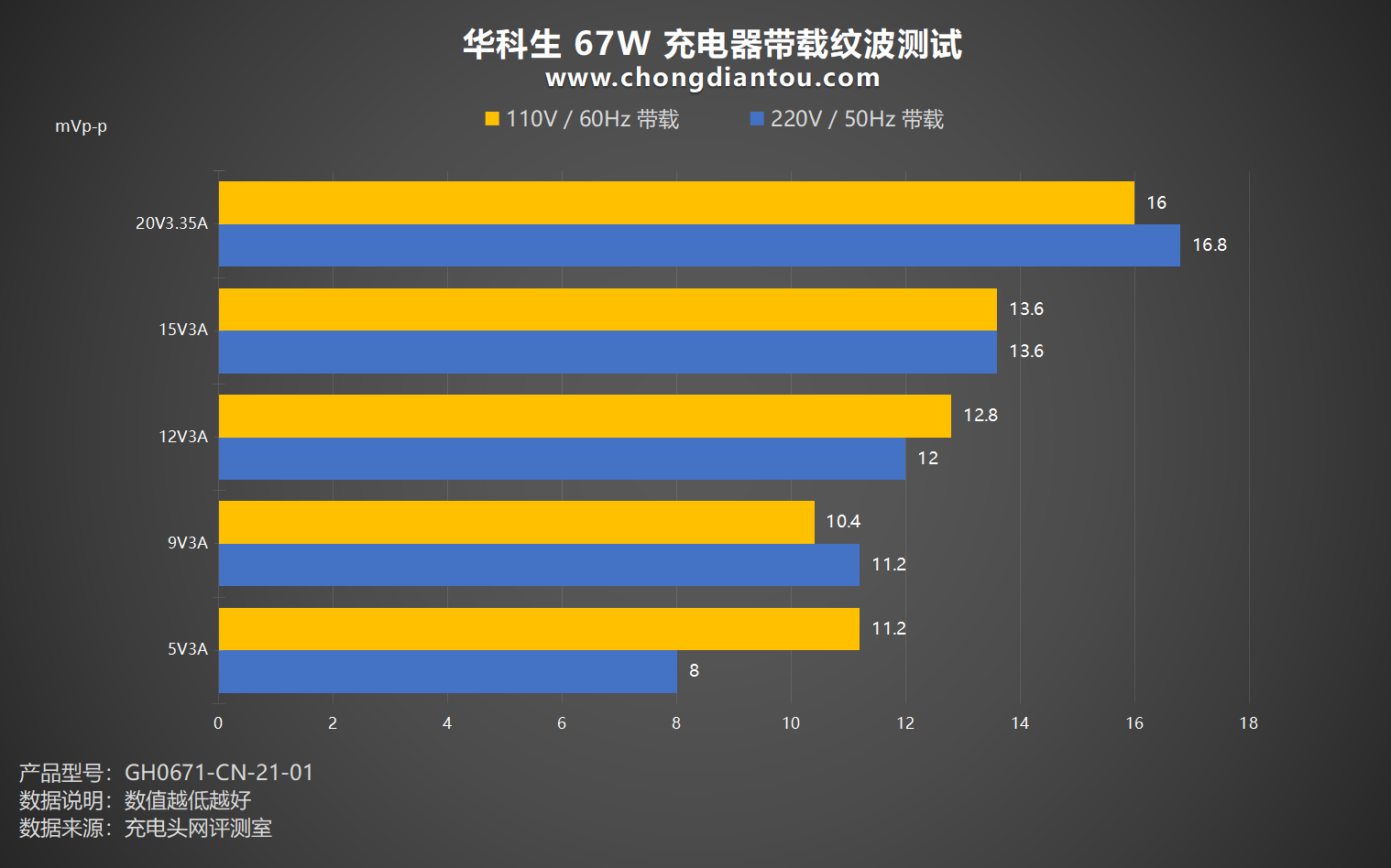 评测华科生67W充电器:UFCS 融合快充,全时功率动态分配更能充-充电头网