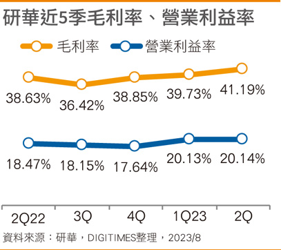 研华近5季毛利率、营业利益率