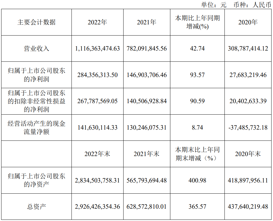 东微半导2022年实现营业收入11.16亿元，较上年同期增长42.74%