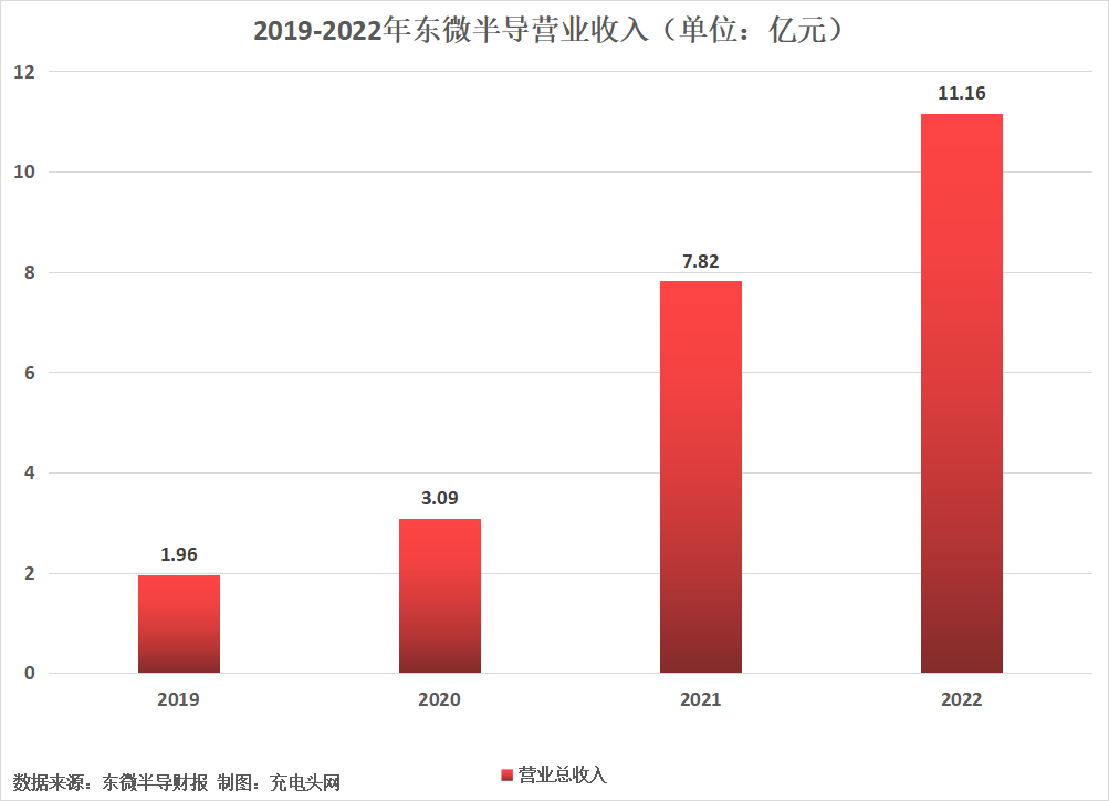 东微半导2022年实现营业收入11.16亿元，较上年同期增长42.74%-充电头网