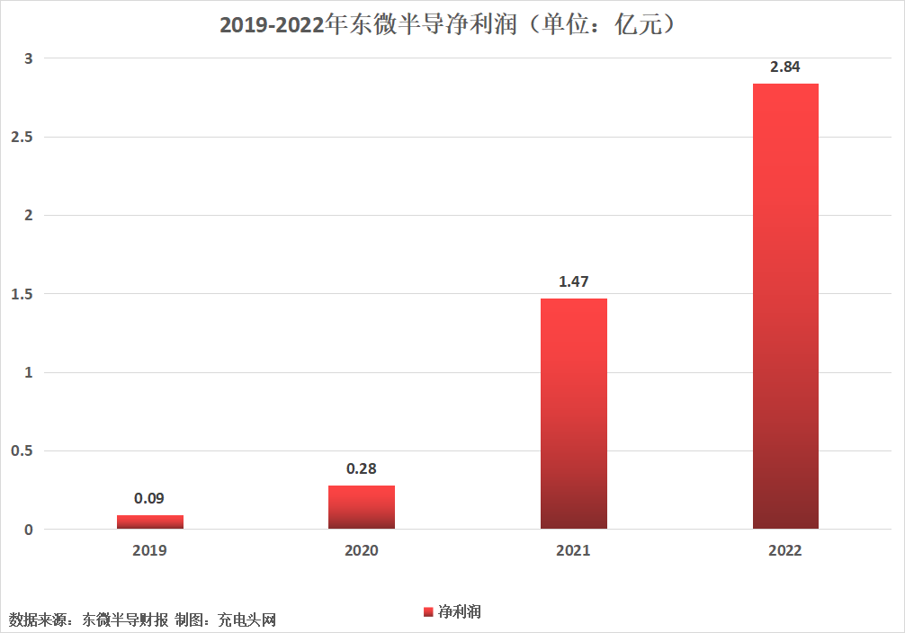 东微半导2022年实现营业收入11.16亿元，较上年同期增长42.74%-充电头网