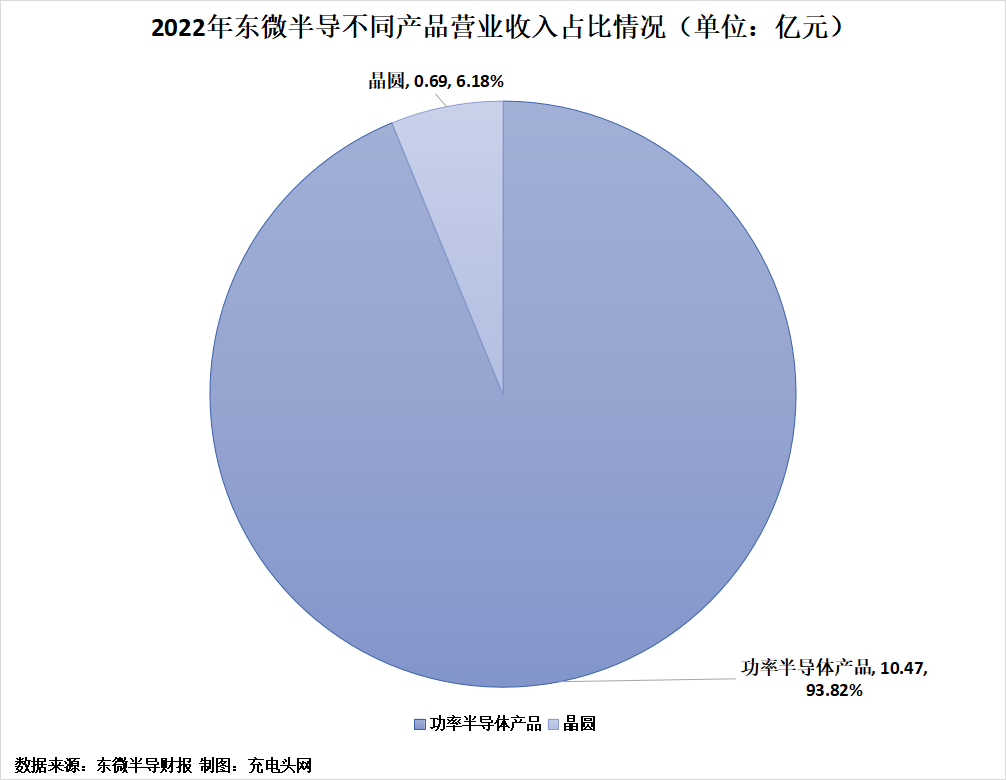 东微半导2022年实现营业收入11.16亿元，较上年同期增长42.74%-充电头网