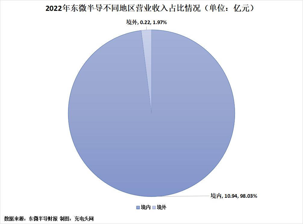 东微半导2022年实现营业收入11.16亿元，较上年同期增长42.74%-充电头网