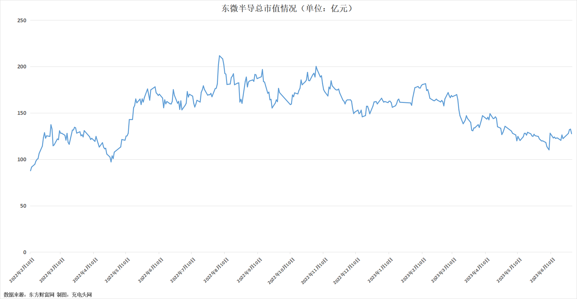 东微半导2022年实现营业收入11.16亿元，较上年同期增长42.74%-充电头网