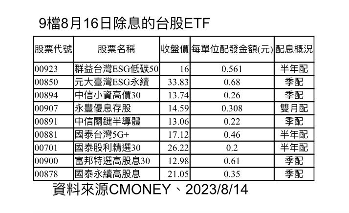 9档台股ETF今为除息最后买进日 这档年化配息率6.8%为配息王