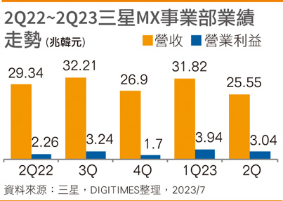 2Q22~2Q23三星MX事业部业绩走势(万亿韩元)
