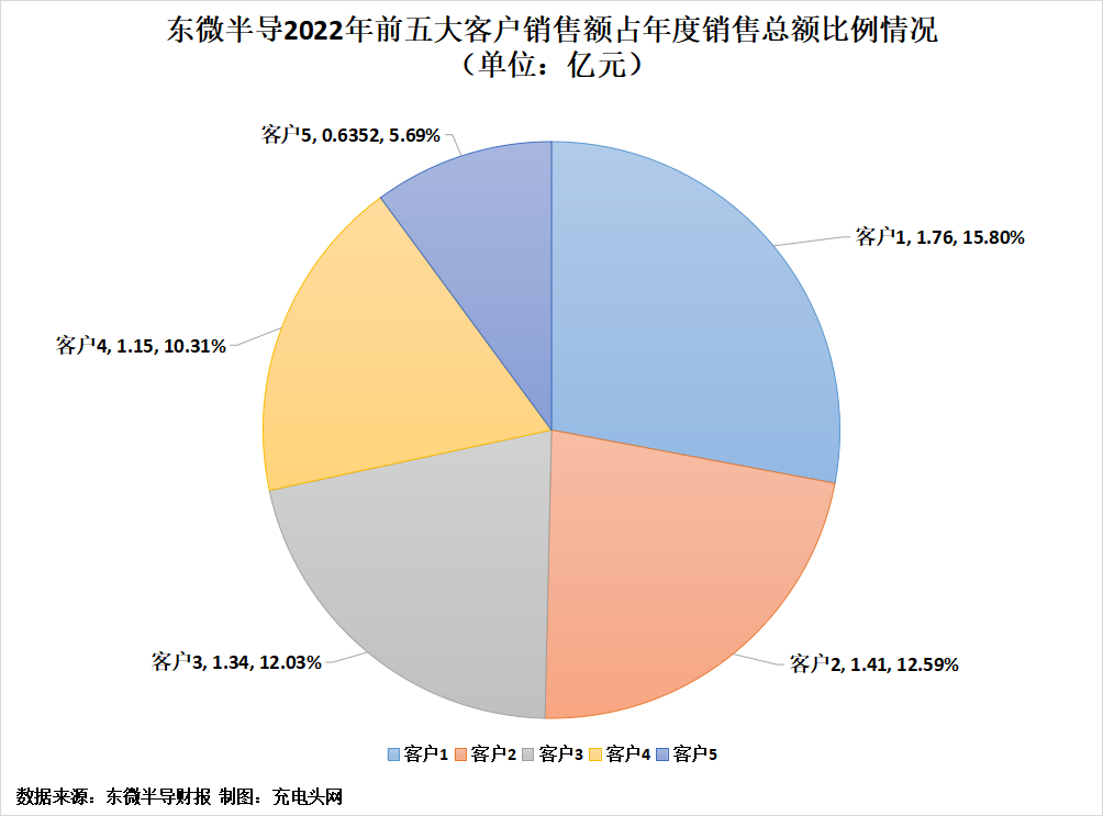 东微半导2022年实现营业收入11.16亿元，较上年同期增长42.74%-充电头网