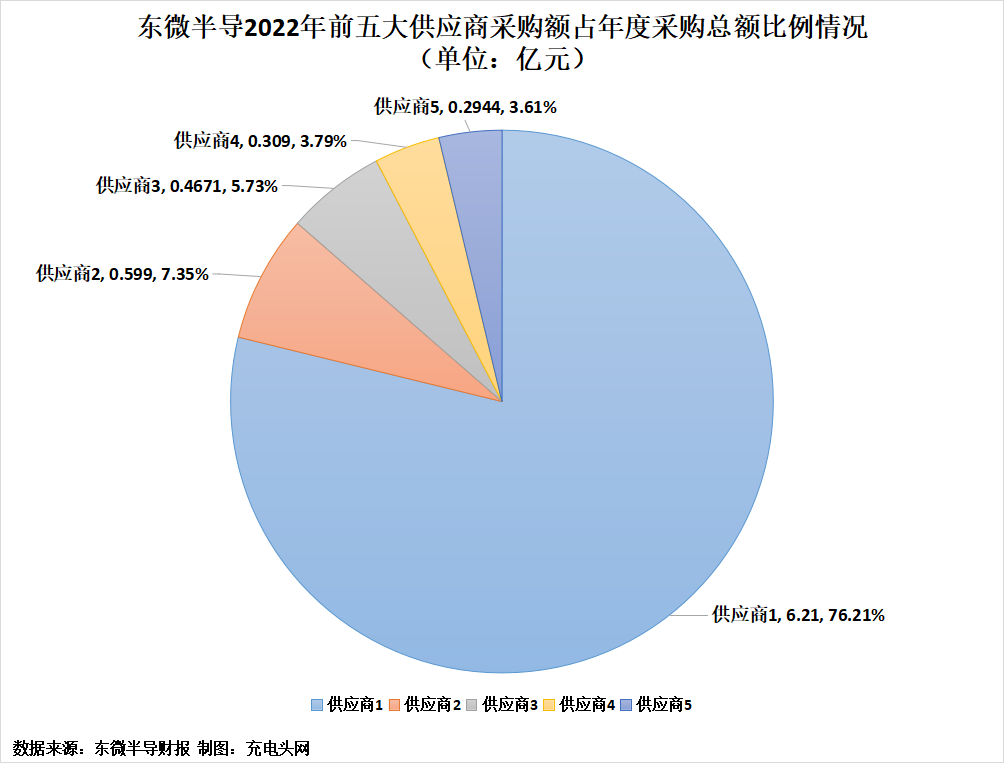 东微半导2022年实现营业收入11.16亿元，较上年同期增长42.74%-充电头网