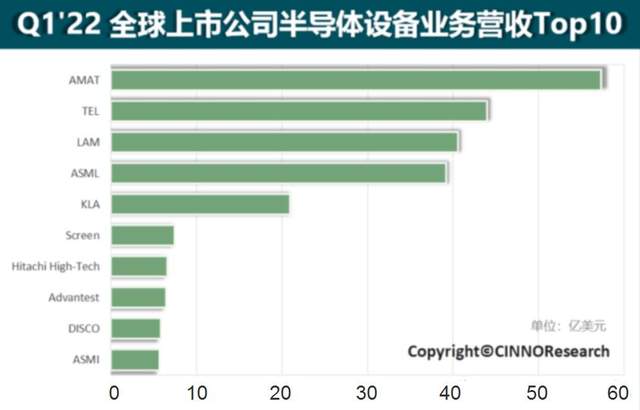 半导体设备Top10企业：日本5家，美国3家，荷兰2家，中国0家