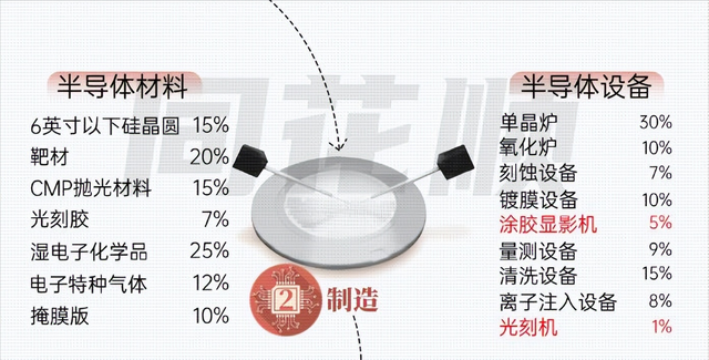 半导体设备Top10企业：日本5家，美国3家，荷兰2家，中国0家