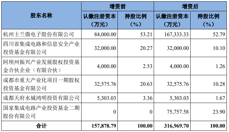 大基金再投10亿增资士兰微，共计16亿！
