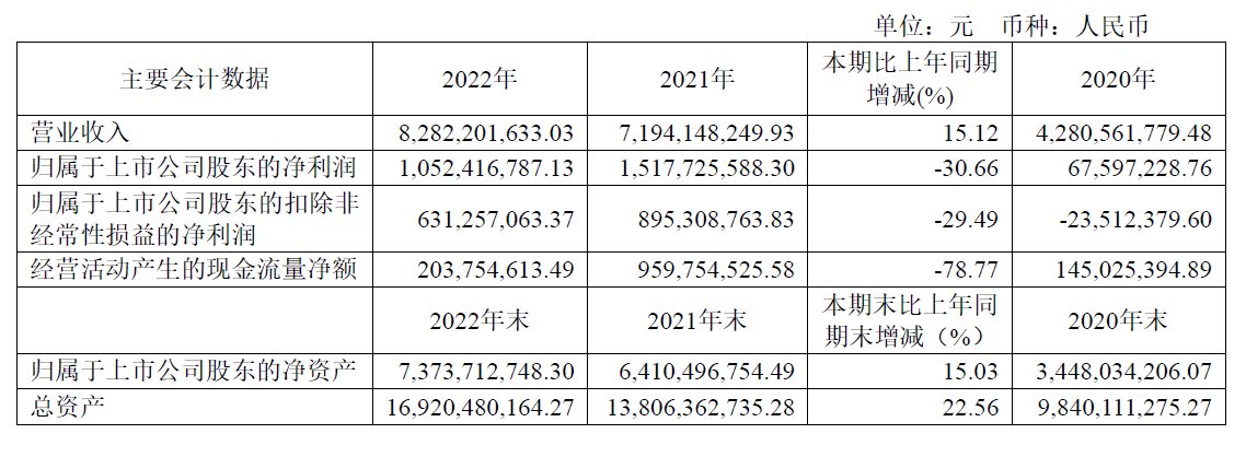士兰微2022年营收突破80亿元，同比增长15.12%