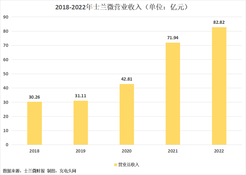 士兰微2022年营收突破80亿元，同比增长15.12%-充电头网