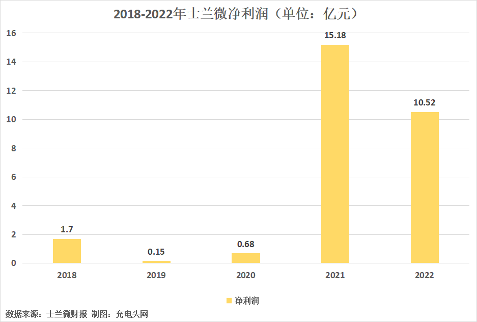士兰微2022年营收突破80亿元，同比增长15.12%-充电头网