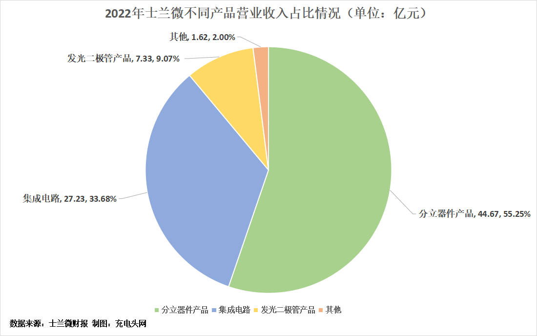 士兰微2022年营收突破80亿元，同比增长15.12%-充电头网