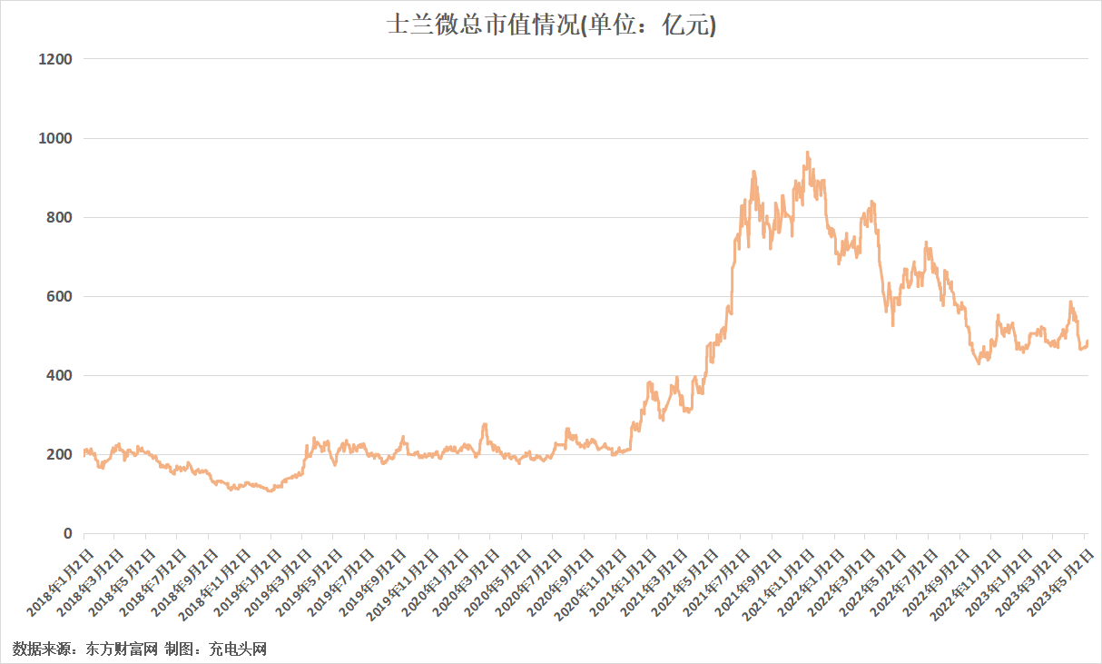 士兰微2022年营收突破80亿元，同比增长15.12%-充电头网