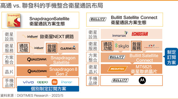 高通 vs. 联发科的手机整合卫星通讯布局
