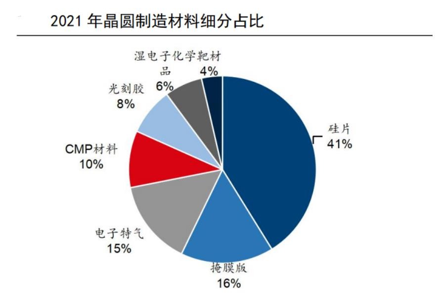 国产半导体材料，自给率不足10%，也有“卡脖子”的风险