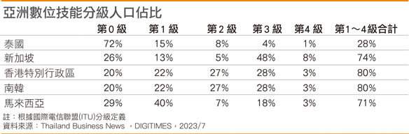 亚洲数码技能分级人口占比