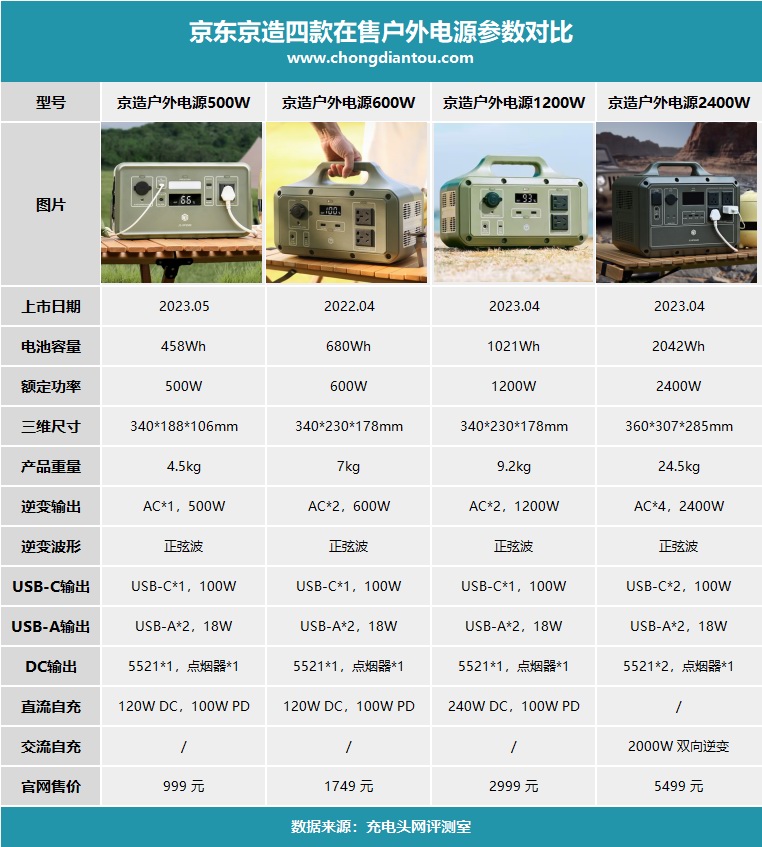 露营神器仅需999元，京东京造500W户外电源新品上市-充电头网