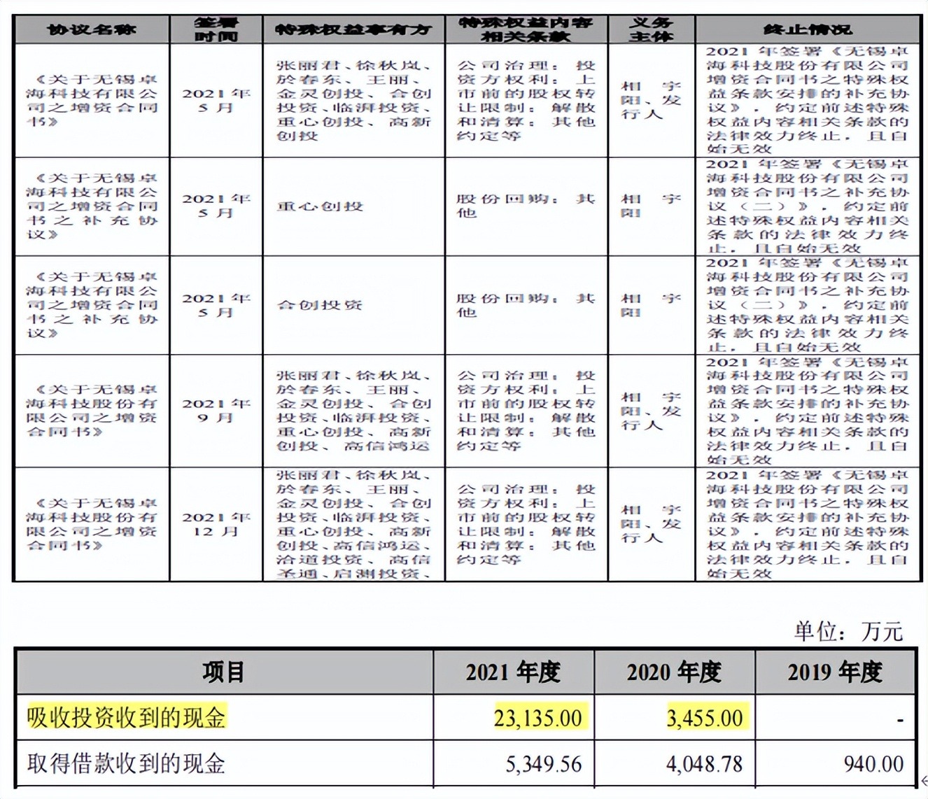 客户质量堪忧，卓海科技毛利率走低，高管履历存疑信披或难为真