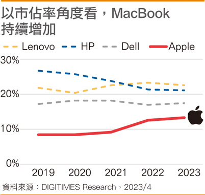 以市占率角度看，MacBook持续增加