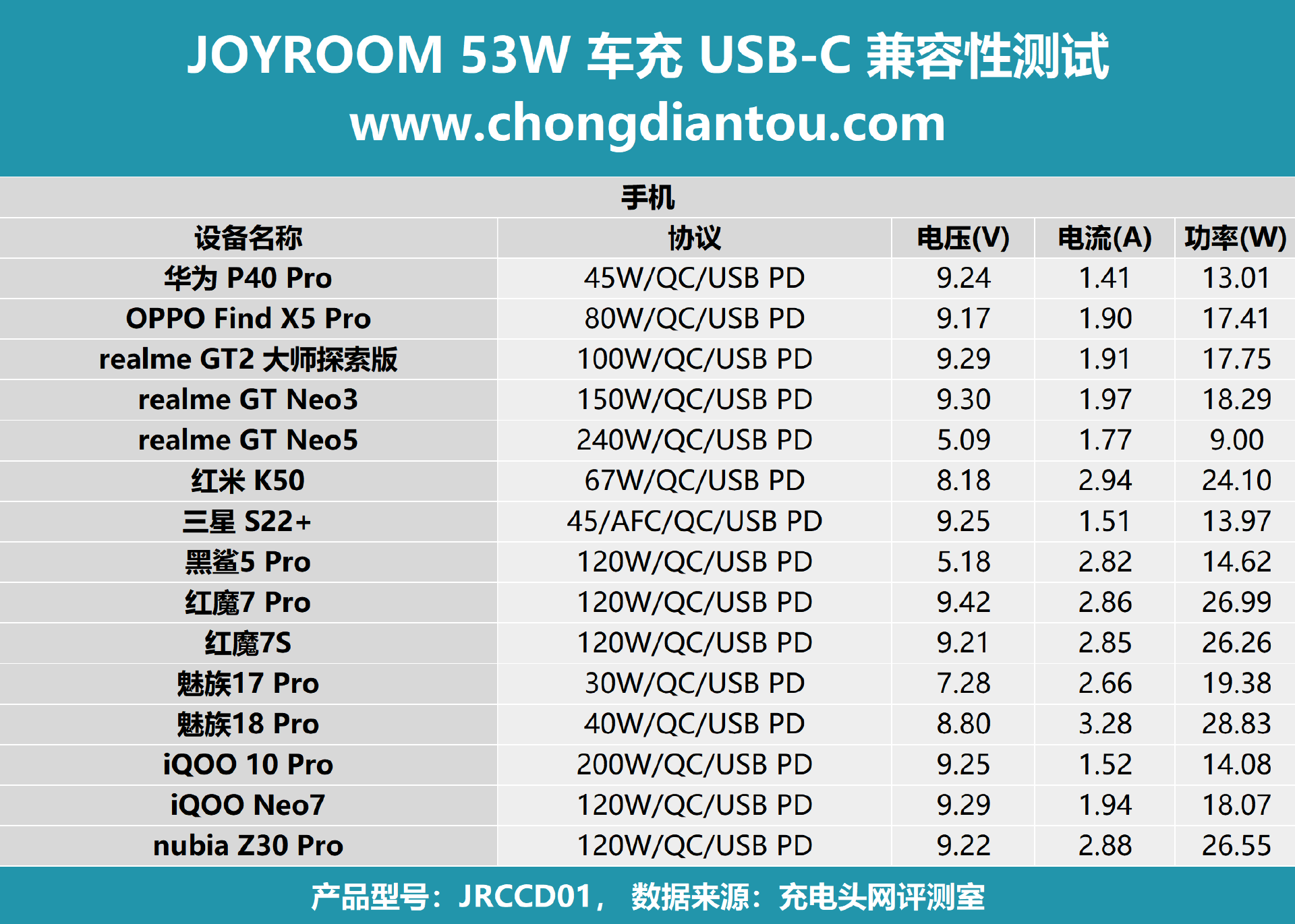 双设备快充，旅途满血复活，JOYROOM 53W 车充评测-充电头网