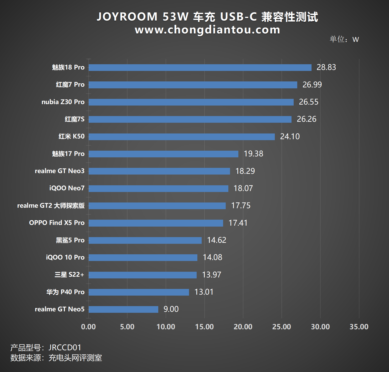 双设备快充，旅途满血复活，JOYROOM 53W 车充评测-充电头网