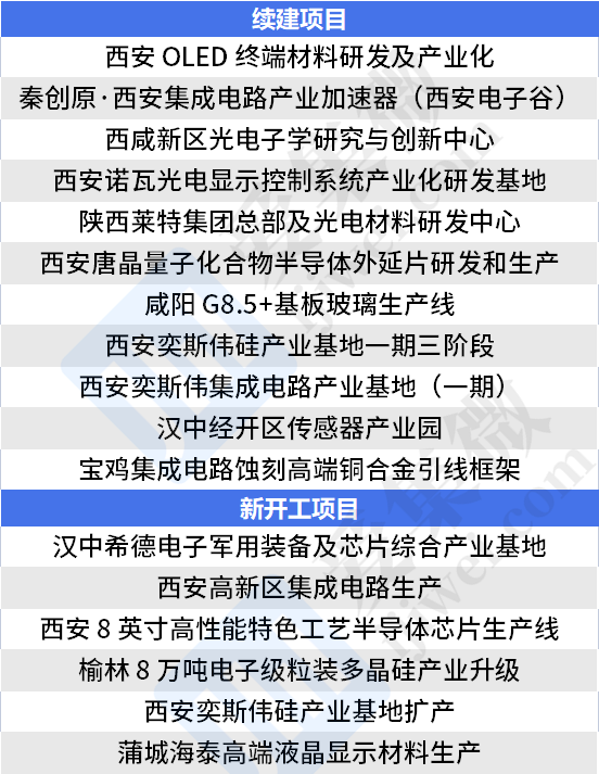 陕西2023年重点建设项目公布，奕斯伟多个项目在列