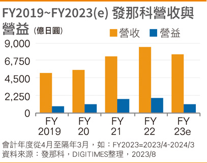 国内NC、EV设备需求弱 发那科估2024年恢复