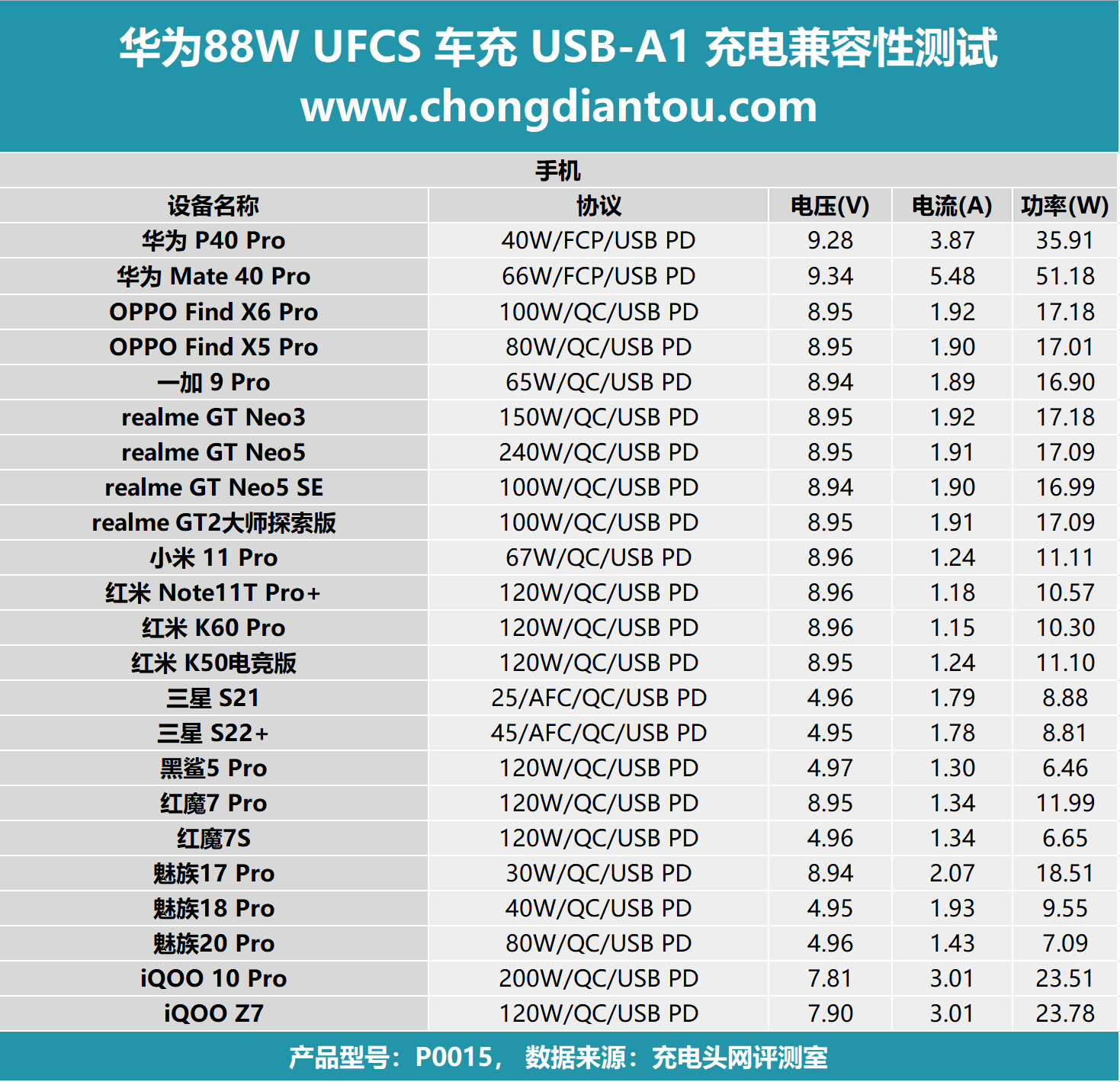 评测华为 88W 全能车充：UFCS 融合快充，车内快充体验-充电头网