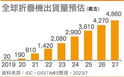 全球折叠机出货量预估