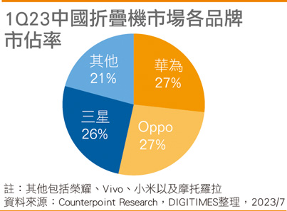 国内折叠机市场各品牌市占率