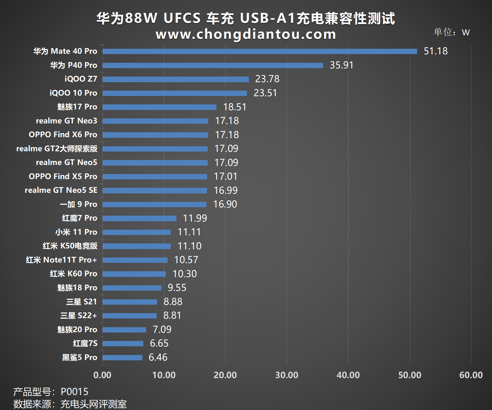 评测华为 88W 全能车充：UFCS 融合快充，车内快充体验-充电头网