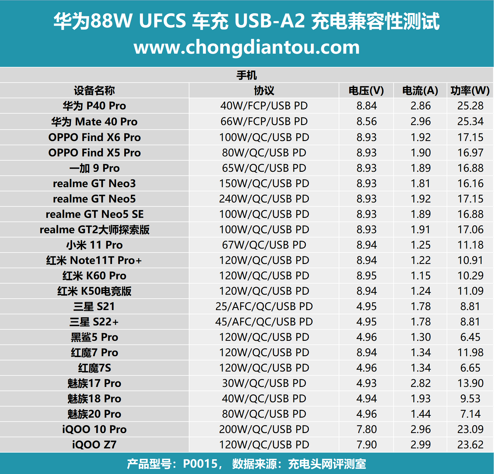 评测华为 88W 全能车充：UFCS 融合快充，车内快充体验-充电头网