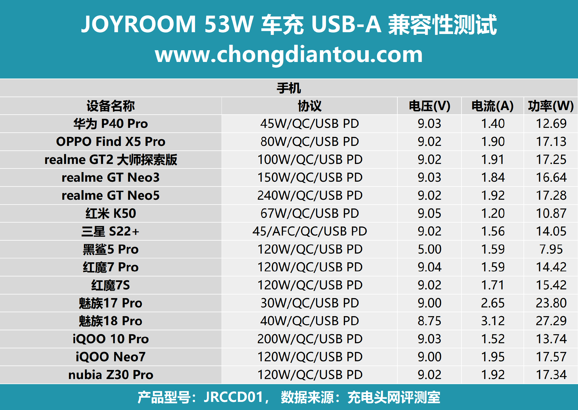 双设备快充，旅途满血复活，JOYROOM 53W 车充评测-充电头网