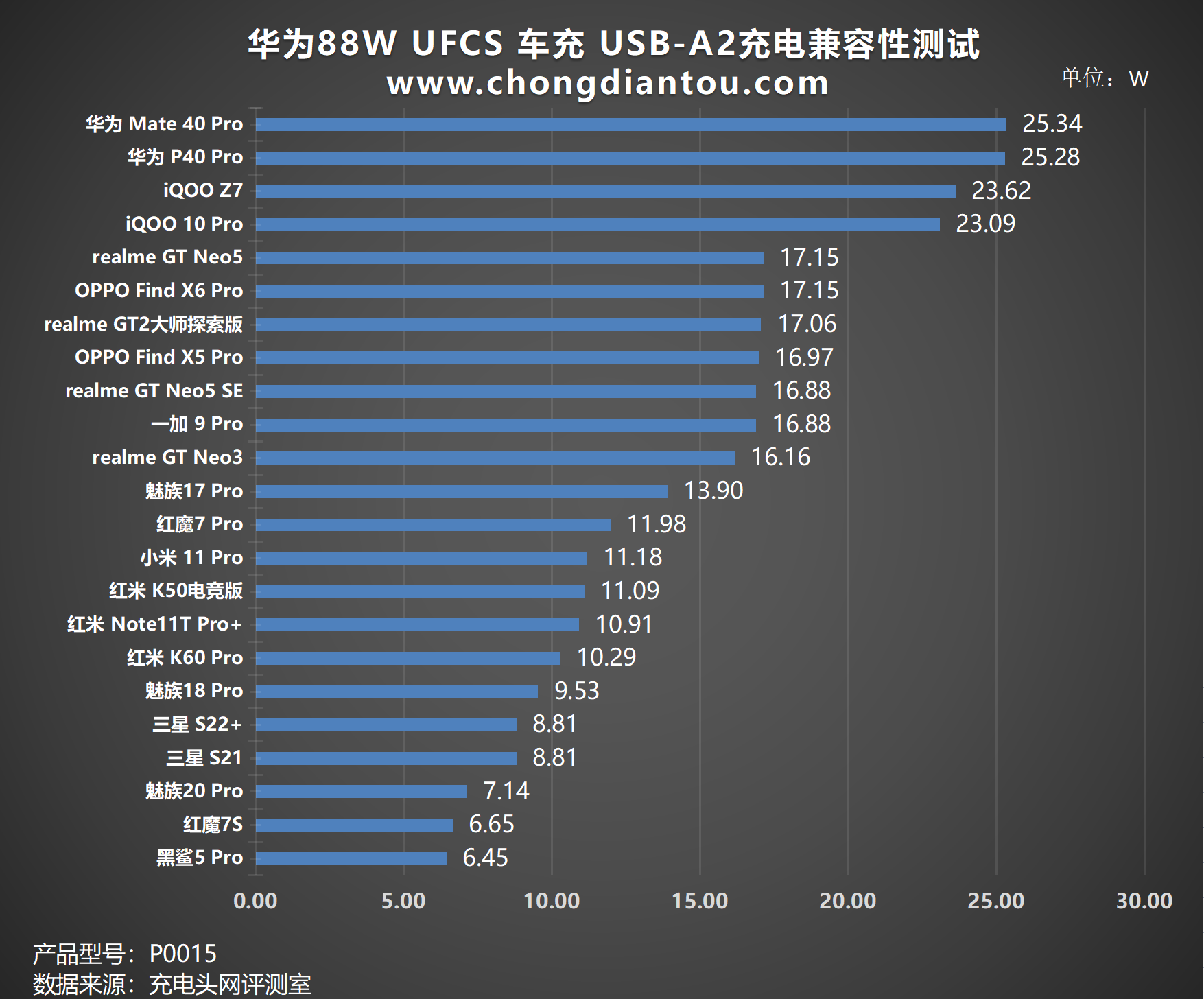 评测华为 88W 全能车充：UFCS 融合快充，车内快充体验-充电头网