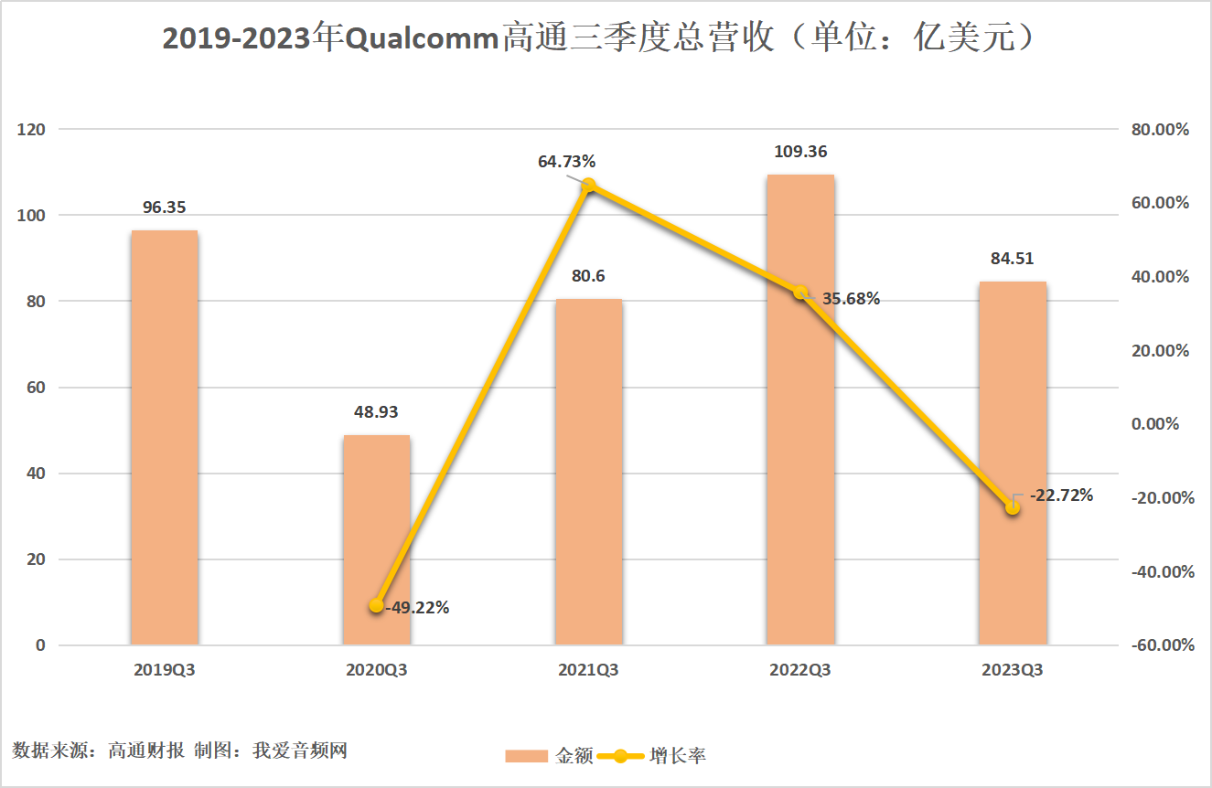 Qualcomm高通三季度营收84.51亿美元，实现归母净利润18.03亿美元-我爱音频网