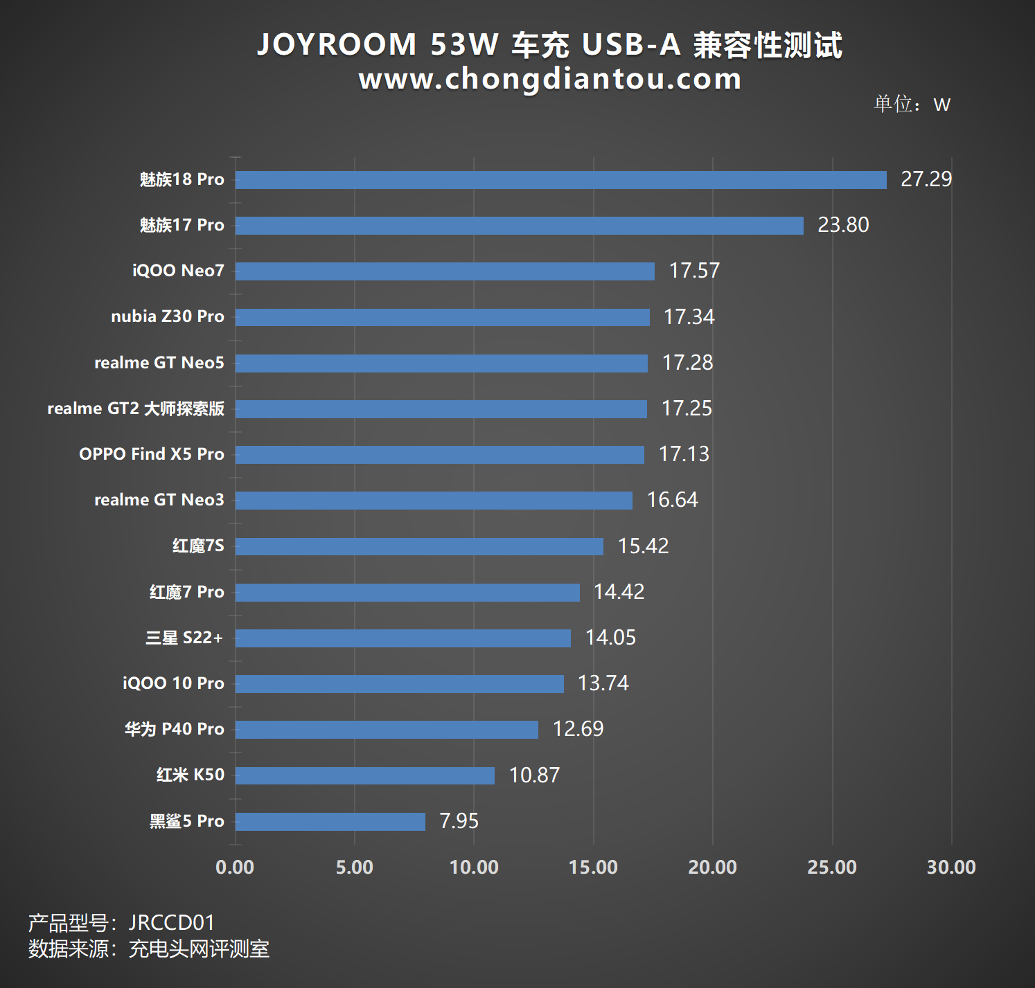 双设备快充，旅途满血复活，JOYROOM 53W 车充评测-充电头网