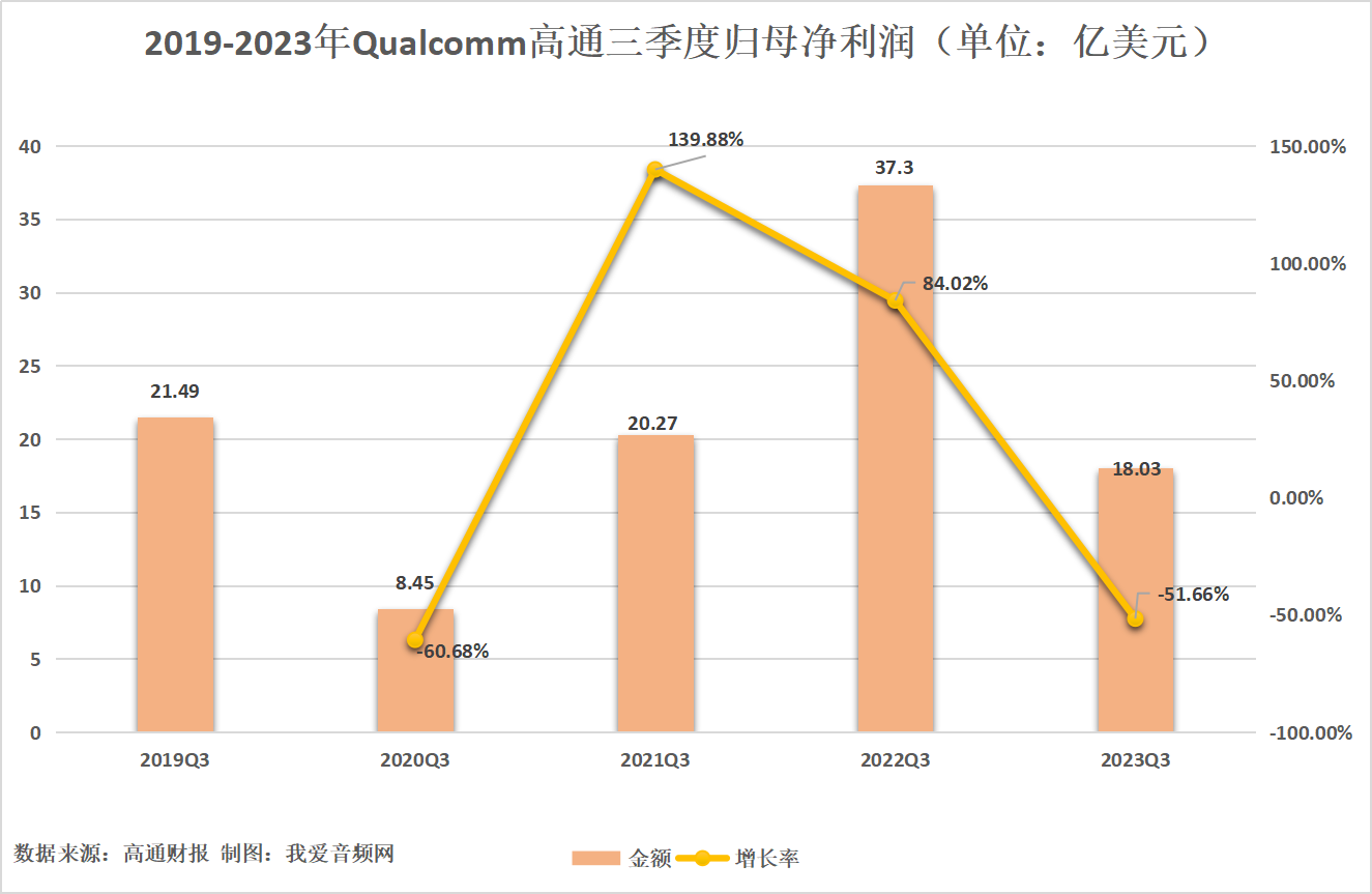 Qualcomm高通三季度营收84.51亿美元，实现归母净利润18.03亿美元-我爱音频网