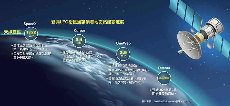 新兴LEO卫星通讯业者地面站建设进度