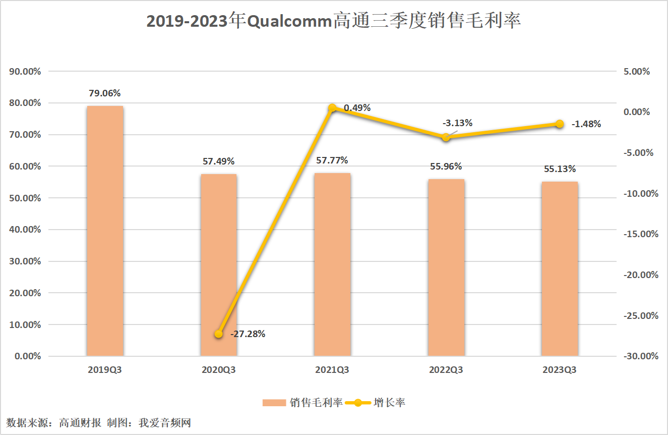 Qualcomm高通三季度营收84.51亿美元，实现归母净利润18.03亿美元-我爱音频网