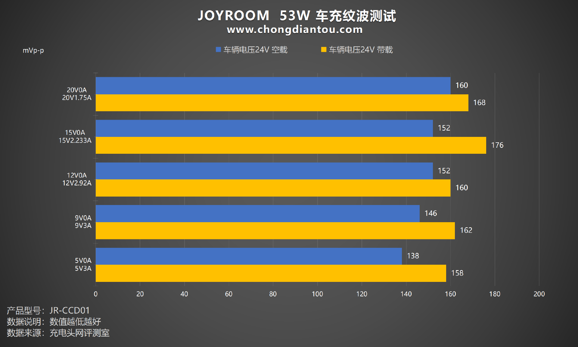双设备快充，旅途满血复活，JOYROOM 53W 车充评测-充电头网