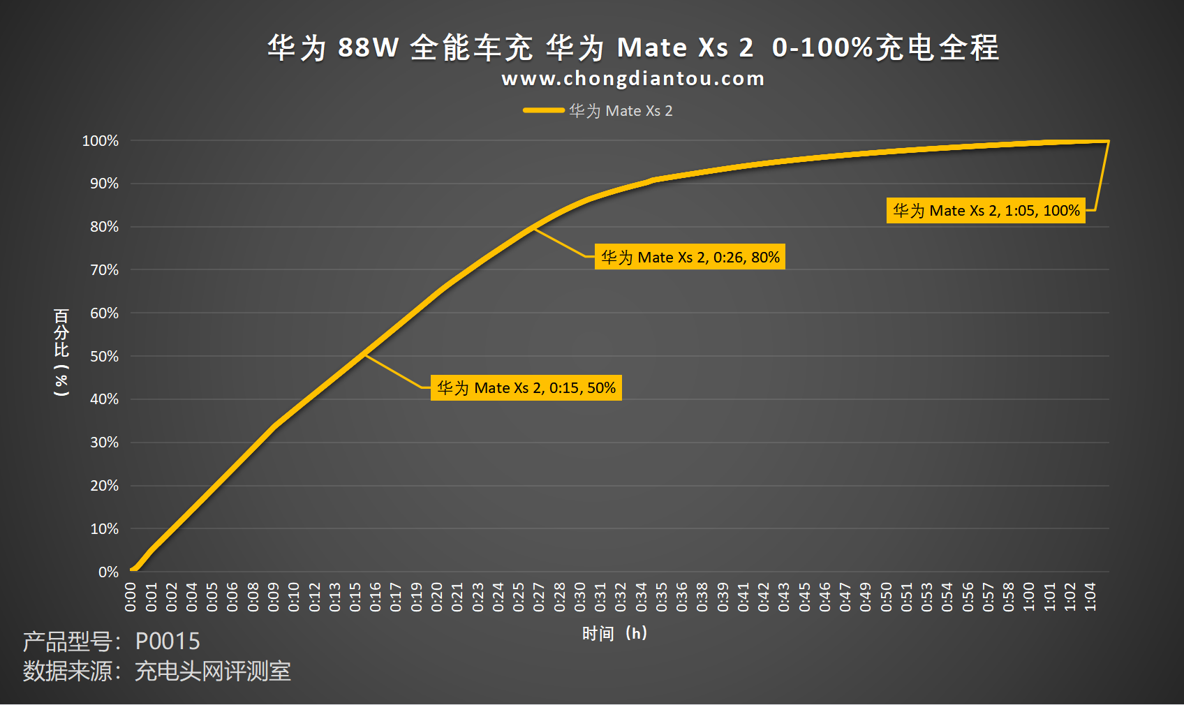 评测华为 88W 全能车充：UFCS 融合快充，车内快充体验-充电头网
