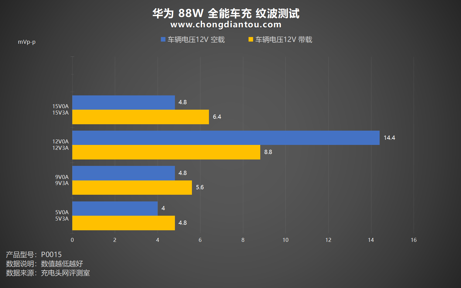 评测华为 88W 全能车充：UFCS 融合快充，车内快充体验-充电头网