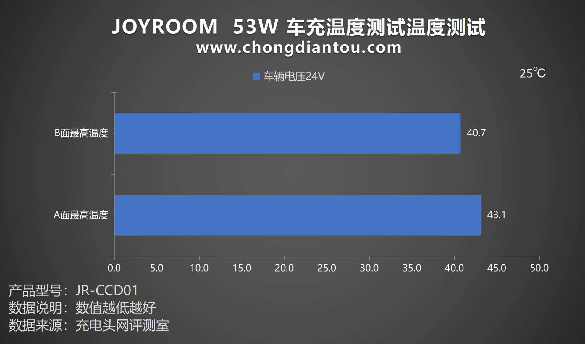 双设备快充，旅途满血复活，JOYROOM 53W 车充评测-充电头网